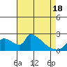 Sacramento tide chart for Sunday, April 18, 2021