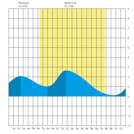 Sacramento tide chart for Monday, April 19, 2021