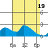 Sacramento tide chart for Monday, April 19, 2021