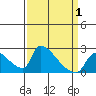 Sacramento tide chart for Thursday, April 1, 2021