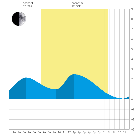 Sacramento tide chart for Tuesday, April 20, 2021