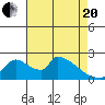 Sacramento tide chart for Tuesday, April 20, 2021