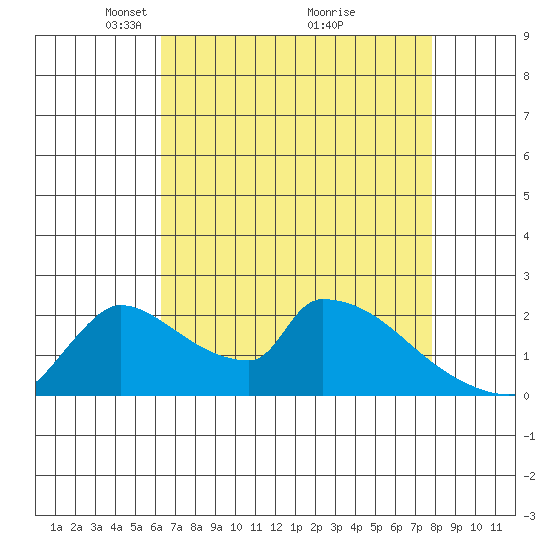 Sacramento tide chart for Wednesday, April 21, 2021