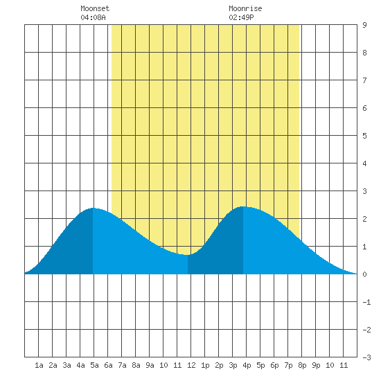Sacramento tide chart for Thursday, April 22, 2021