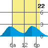 Sacramento tide chart for Thursday, April 22, 2021