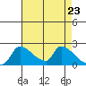 Sacramento tide chart for Friday, April 23, 2021