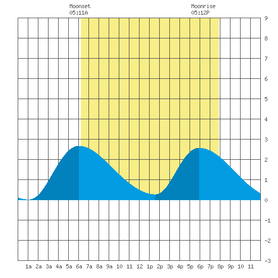 Sacramento tide chart for Saturday, April 24, 2021