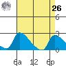 Sacramento tide chart for Monday, April 26, 2021