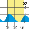Sacramento tide chart for Tuesday, April 27, 2021