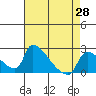 Sacramento tide chart for Wednesday, April 28, 2021