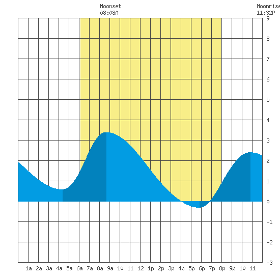 Sacramento tide chart for Thursday, April 29, 2021