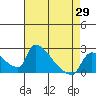Sacramento tide chart for Thursday, April 29, 2021