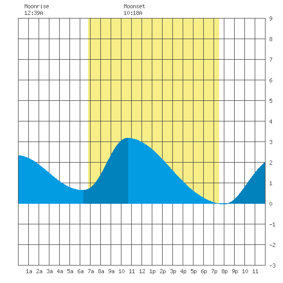 Sacramento tide chart for Friday, April 2, 2021