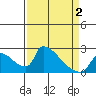Sacramento tide chart for Friday, April 2, 2021