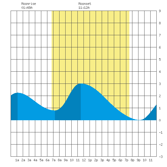 Sacramento tide chart for Saturday, April 3, 2021