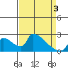 Sacramento tide chart for Saturday, April 3, 2021