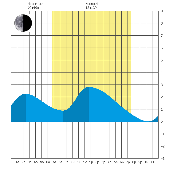 Sacramento tide chart for Sunday, April 4, 2021