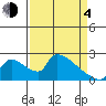 Sacramento tide chart for Sunday, April 4, 2021