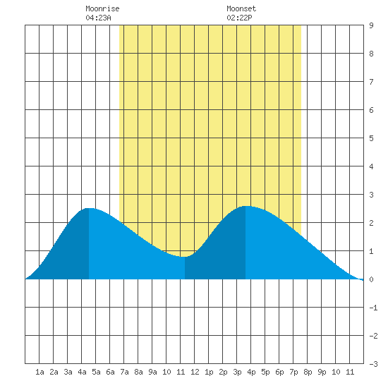 Sacramento tide chart for Tuesday, April 6, 2021