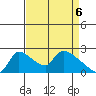 Sacramento tide chart for Tuesday, April 6, 2021