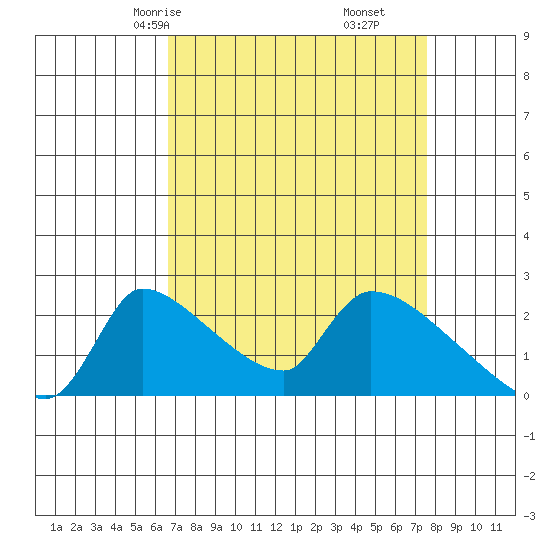 Sacramento tide chart for Wednesday, April 7, 2021