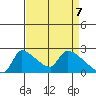 Sacramento tide chart for Wednesday, April 7, 2021