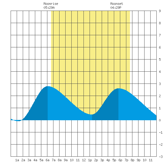 Sacramento tide chart for Thursday, April 8, 2021