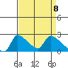 Sacramento tide chart for Thursday, April 8, 2021