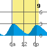 Sacramento tide chart for Friday, April 9, 2021