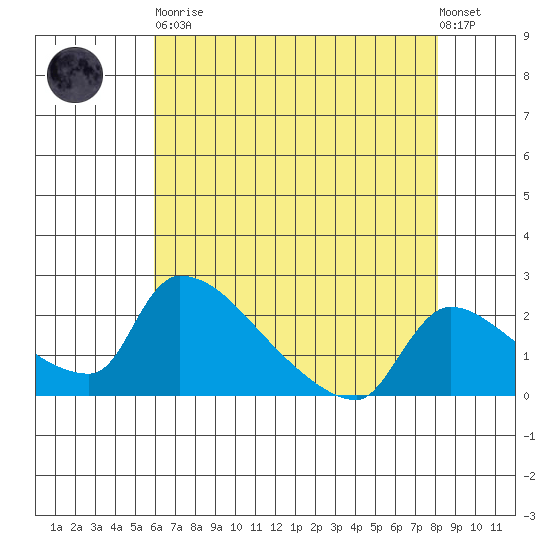 Sacramento tide chart for Tuesday, May 11, 2021
