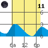 Sacramento tide chart for Tuesday, May 11, 2021