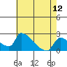 Sacramento tide chart for Wednesday, May 12, 2021