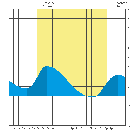 Sacramento tide chart for Thursday, May 13, 2021