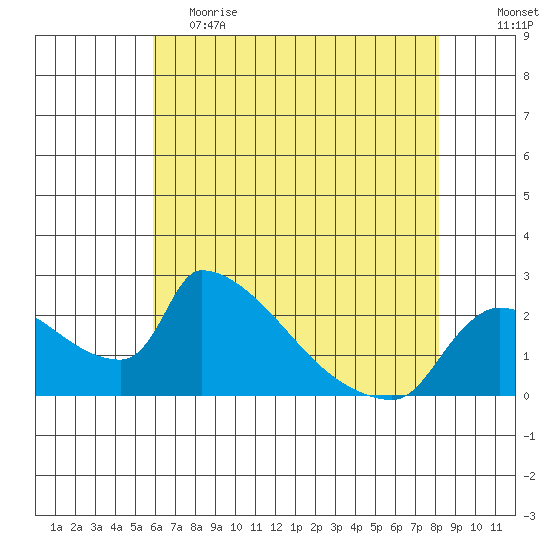 Sacramento tide chart for Friday, May 14, 2021