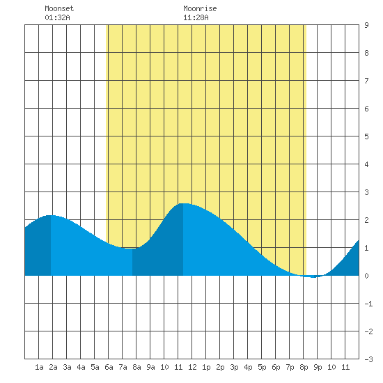 Sacramento tide chart for Tuesday, May 18, 2021