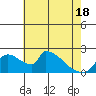 Sacramento tide chart for Tuesday, May 18, 2021