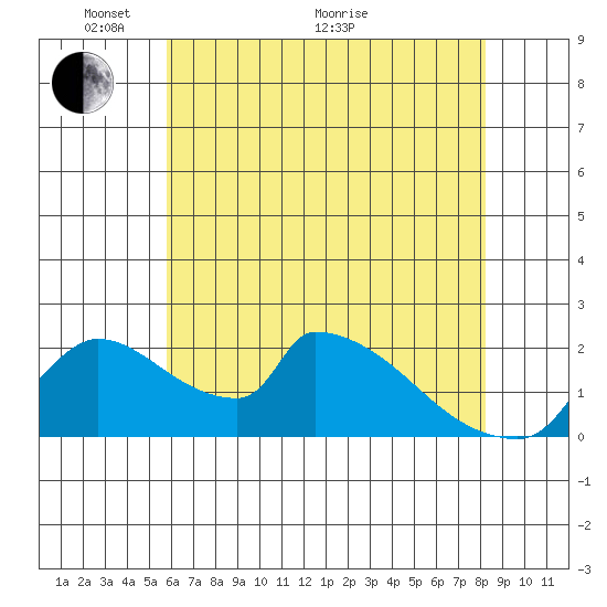 Sacramento tide chart for Wednesday, May 19, 2021