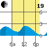 Sacramento tide chart for Wednesday, May 19, 2021