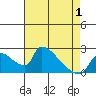 Sacramento tide chart for Saturday, May 1, 2021
