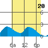 Sacramento tide chart for Thursday, May 20, 2021