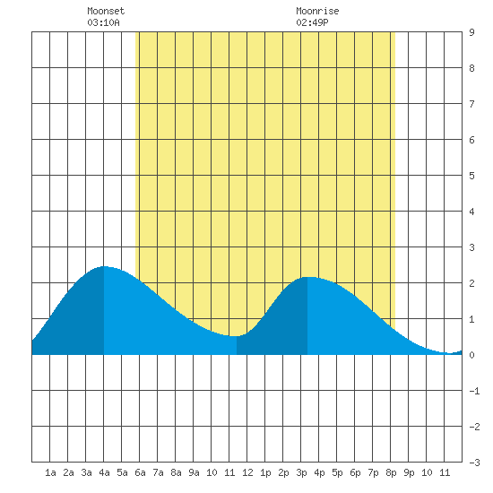 Sacramento tide chart for Friday, May 21, 2021