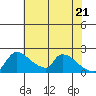 Sacramento tide chart for Friday, May 21, 2021