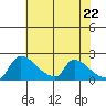 Sacramento tide chart for Saturday, May 22, 2021