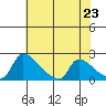 Sacramento tide chart for Sunday, May 23, 2021