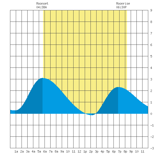 Sacramento tide chart for Monday, May 24, 2021