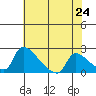 Sacramento tide chart for Monday, May 24, 2021