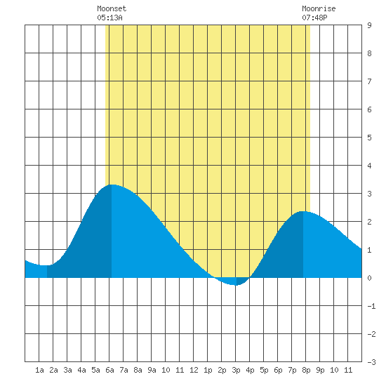 Sacramento tide chart for Tuesday, May 25, 2021