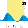 Sacramento tide chart for Tuesday, May 25, 2021