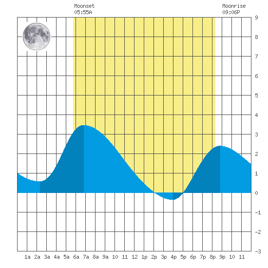 Sacramento tide chart for Wednesday, May 26, 2021