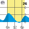 Sacramento tide chart for Wednesday, May 26, 2021